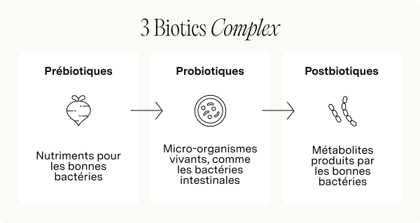 graphique de biotiques