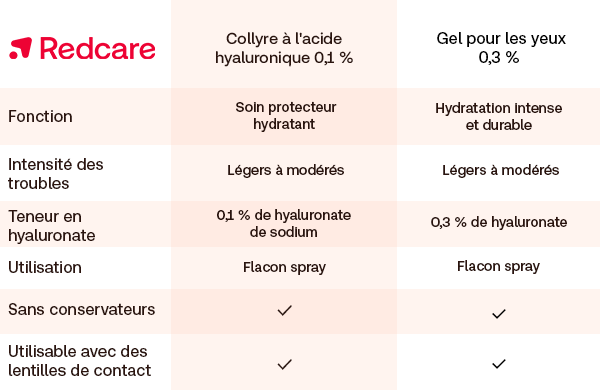 Quel collyre pour quel trouble oculaire